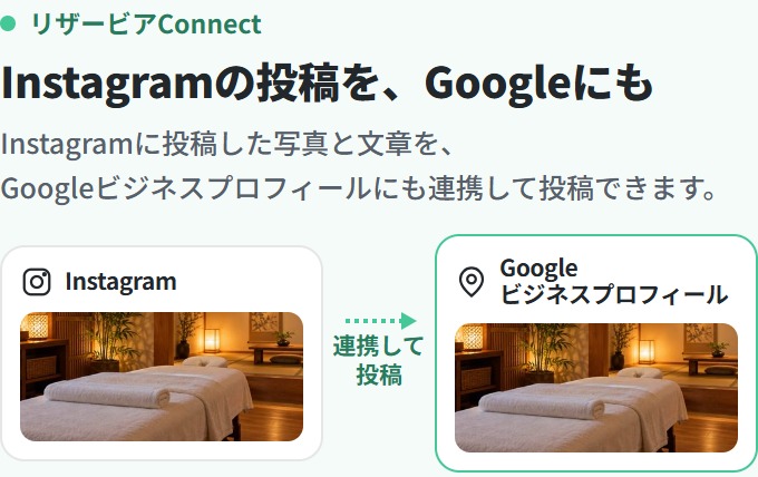 リザービアConnect、Instagramの投稿を、Googleにも。Instagramに投稿した写真と文章を、Googleビジネスプロフィールにも連携して投稿できます。（InstagramからGoogleビジネスプロフィールへ、同じ写真を連携して投稿するイメージ）