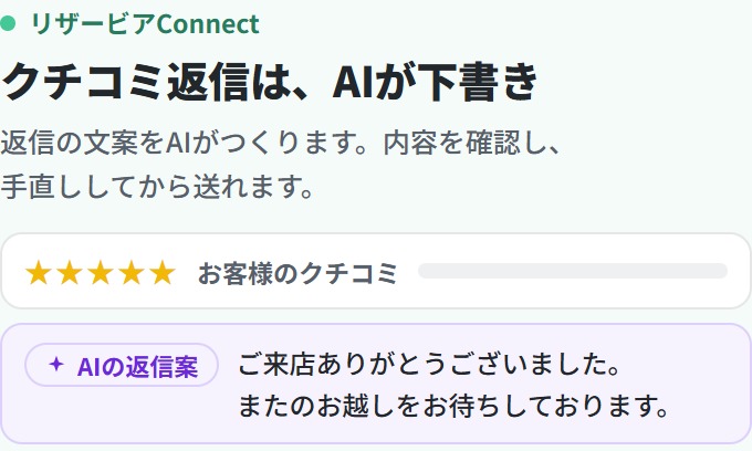 リザービアConnect、クチコミ返信は、AIが下書き。返信の文案をAIがつくります。内容を確認し、手直ししてから送れます。（お客様のクチコミに対してAIの返信案が表示されるイメージ）