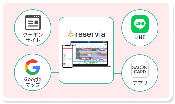 画像：リザービアがクーポンサイト、Googleマップ、LINE、アプリと連携している