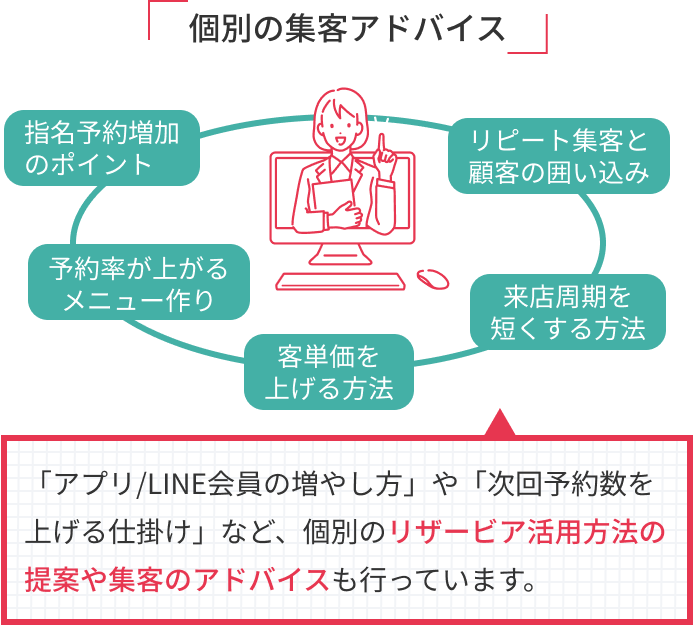 個別の集客アドバイス｜「アプリ/LINE会員の増やし方」や「次回予約数を上げる仕掛け」など、個別のリザービア活用方法の提案や集客のアドバイスも行っています。