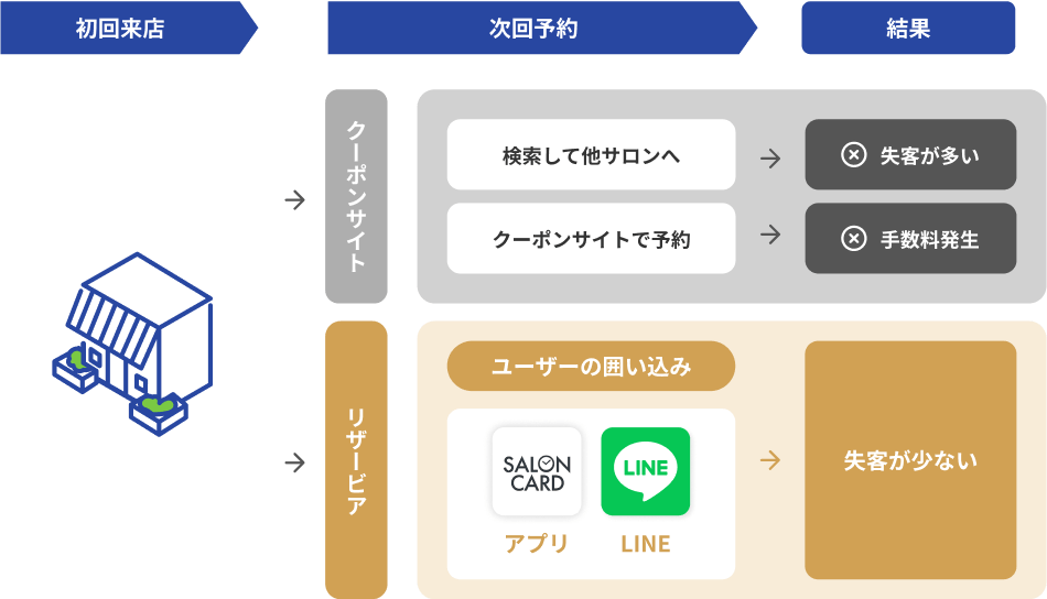 画像：リザービアとクーポンサイトの違いがわかる図解