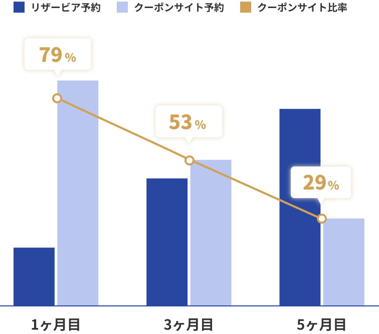 画像：コストが削減されることがわかるグラフ