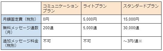 表：LINE公式アカウントの料金プラン