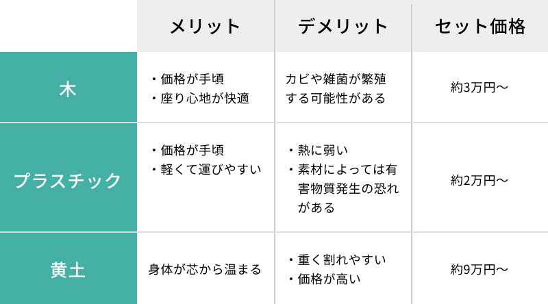 よもぎ蒸し専用の座椅子、黄土製・木製・プラスチック製の3種類の、メリットとデメリットとセット価格の比較表