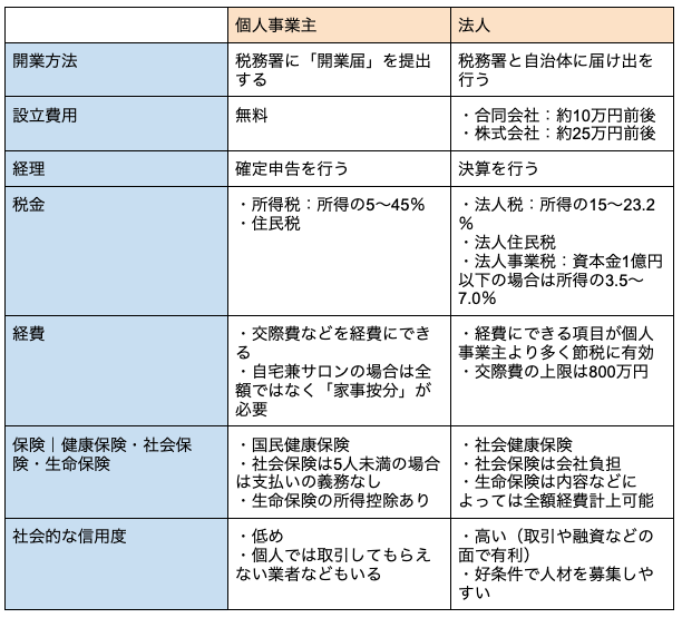 個人事業主と法人の違いをまとめた表