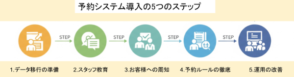 フィットネスジムでの予約システム導入ステップ＆運用のコツ