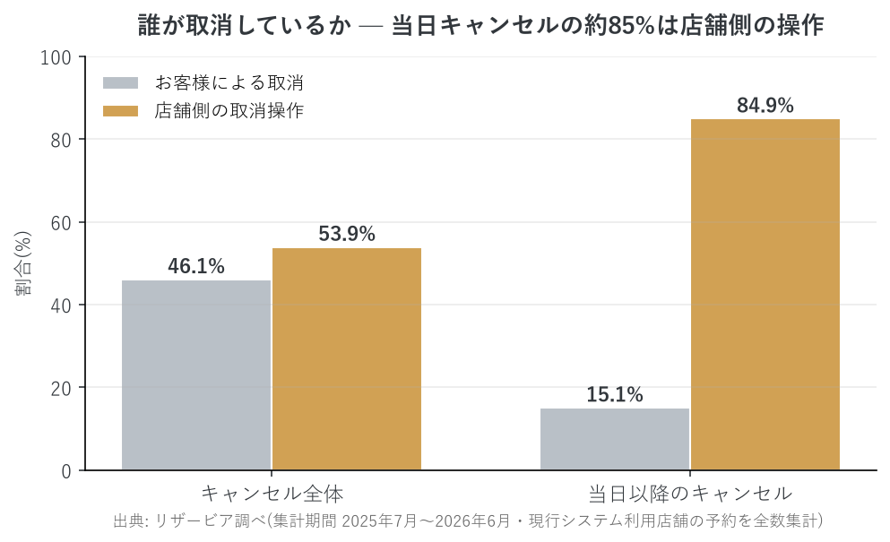 キャンセルの取消主体。当日キャンセルの約85%は店舗側の操作