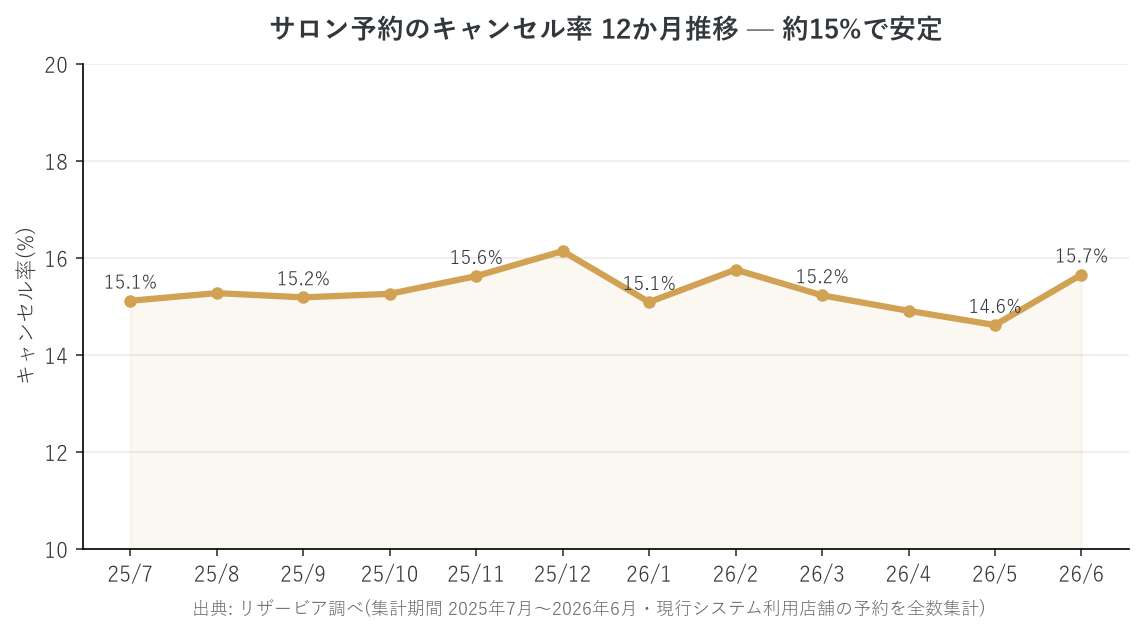 サロン予約のキャンセル率12か月推移