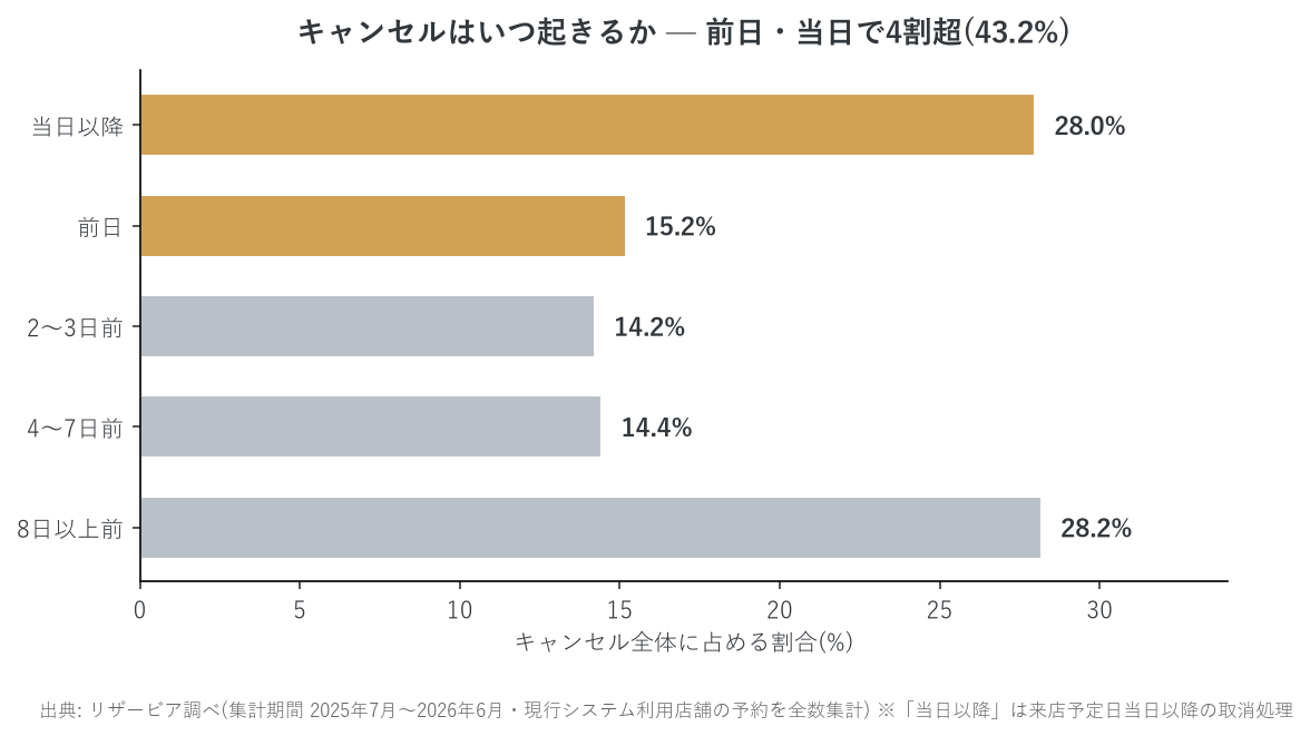 キャンセルのタイミング分布。前日・当日で4割超