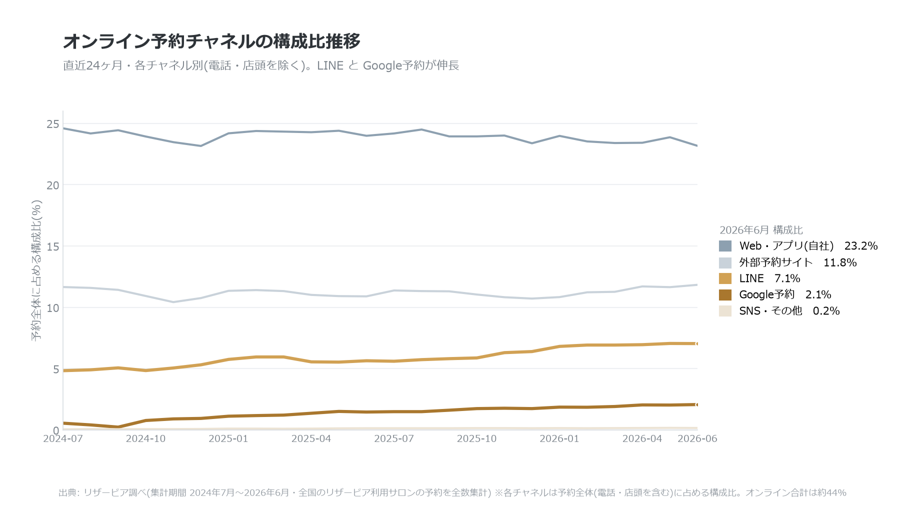 美容サロンのオンライン予約チャネル別構成比の24ヶ月推移(リザービア調べ)