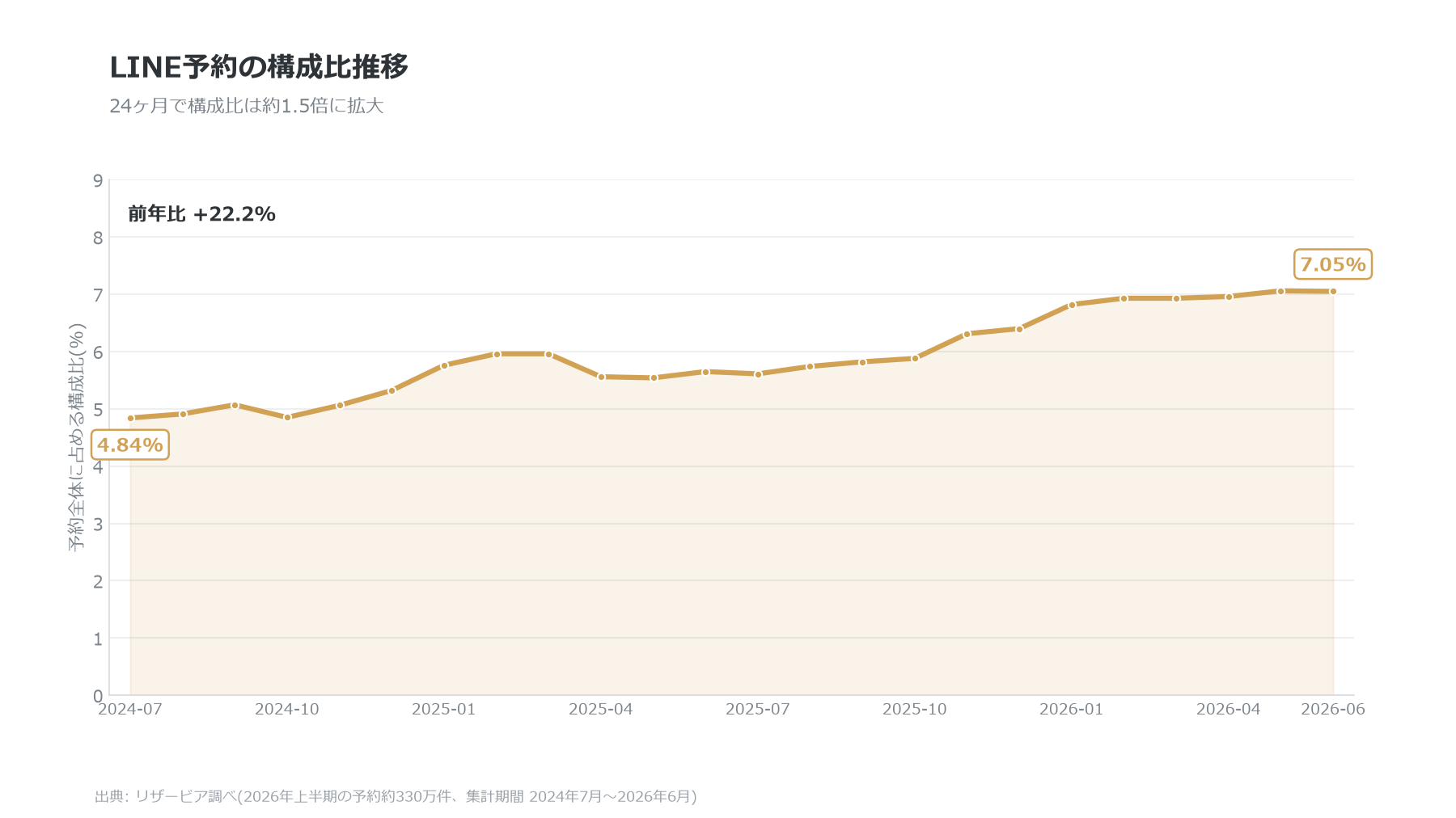 LINE経由予約の構成比推移（2024年7月〜2026年6月・リザービア調べ）