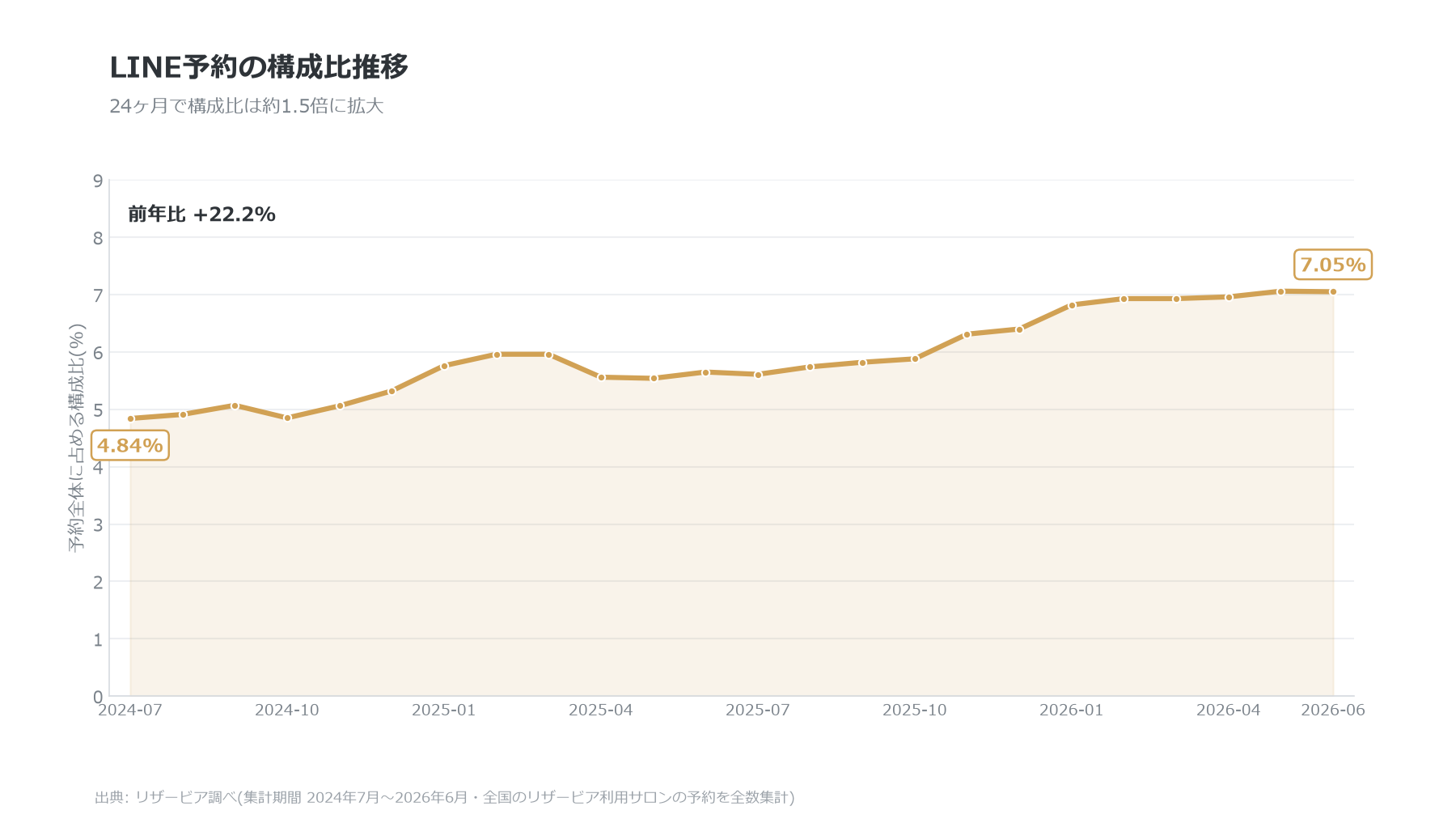 LINE予約の構成比推移 24ヶ月で約1.5倍(リザービア調べ)