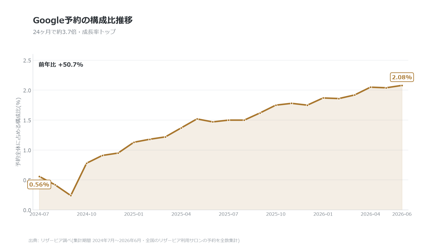Google予約の構成比推移 前年比+50.7%で成長率トップ(リザービア調べ)