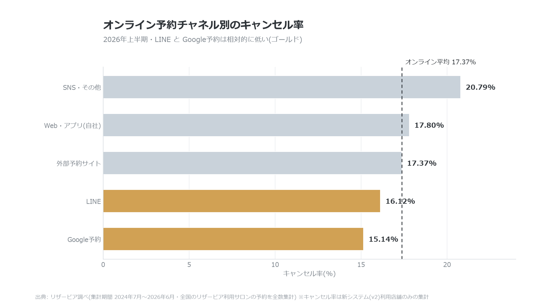 オンライン予約チャネル別キャンセル率(リザービア調べ)