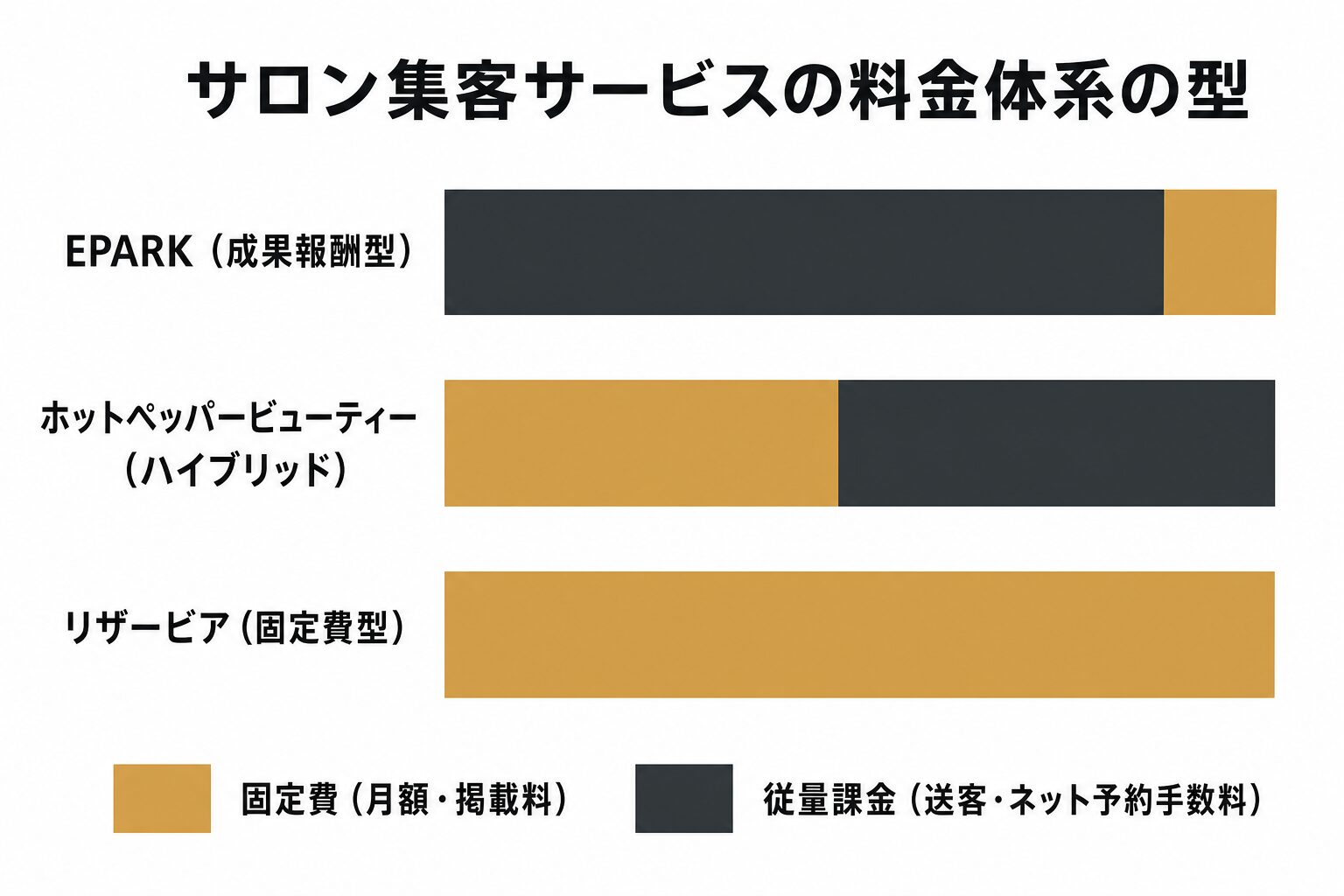 サロン集客サービスの料金体系の型の比較（EPARK=成果報酬型、ホットペッパービューティー=ハイブリッド、リザービア=固定費型）