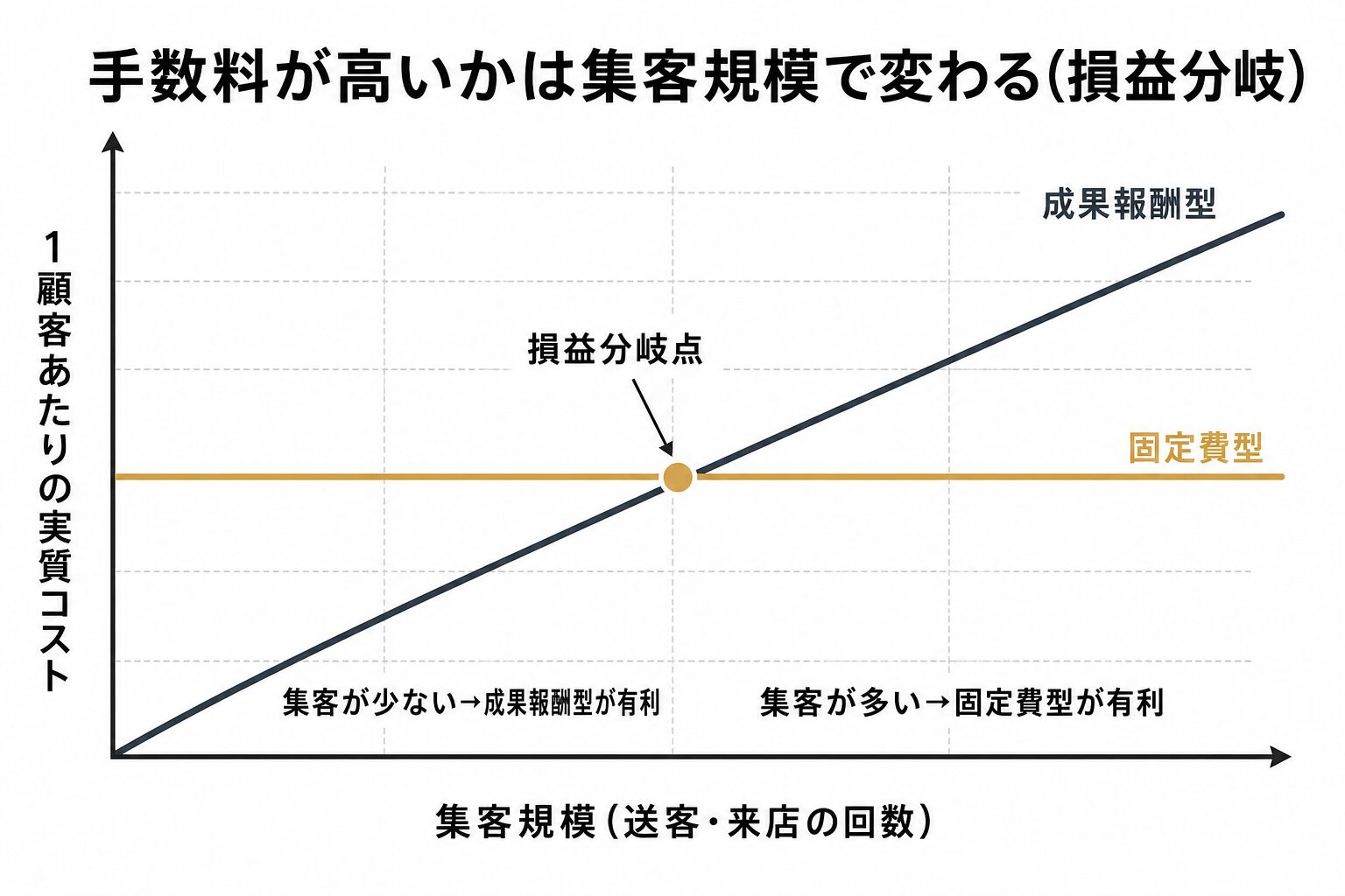 集客規模による損益分岐。集客が少ないと成果報酬型が有利、集客が多いと固定費型が有利