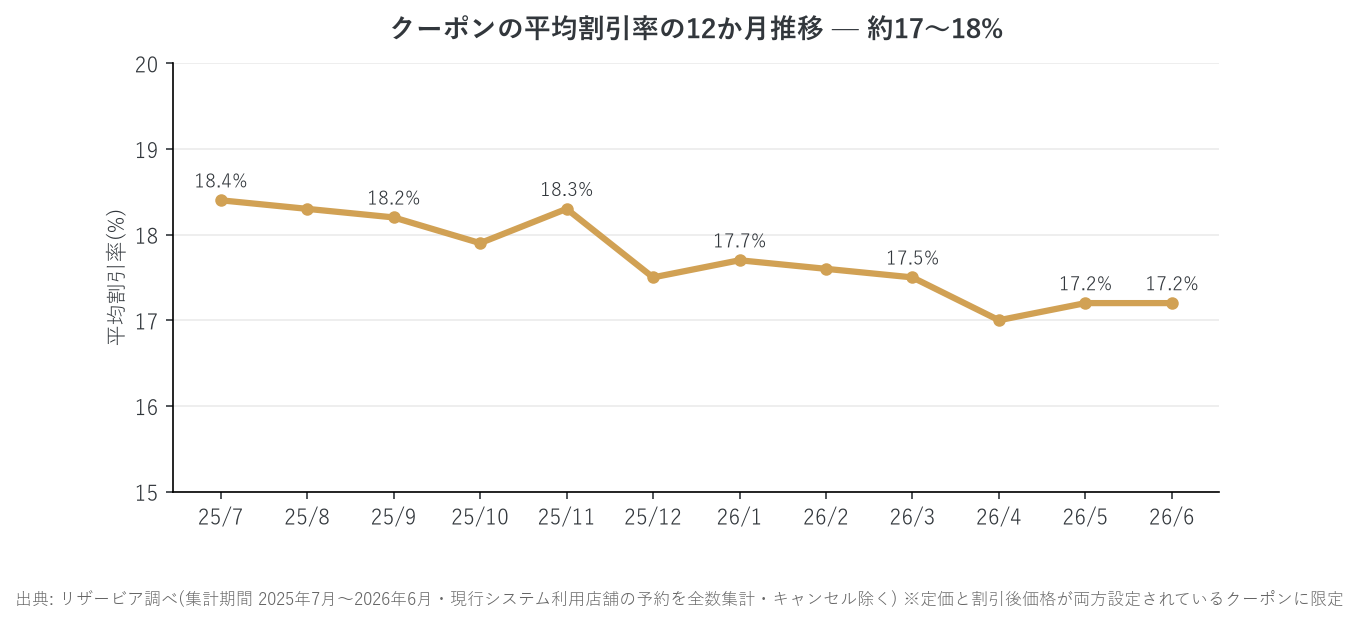 クーポン平均割引率の12か月推移