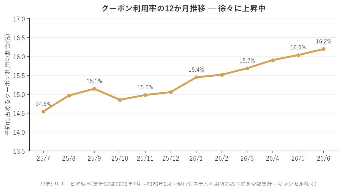 クーポン利用率の12か月推移