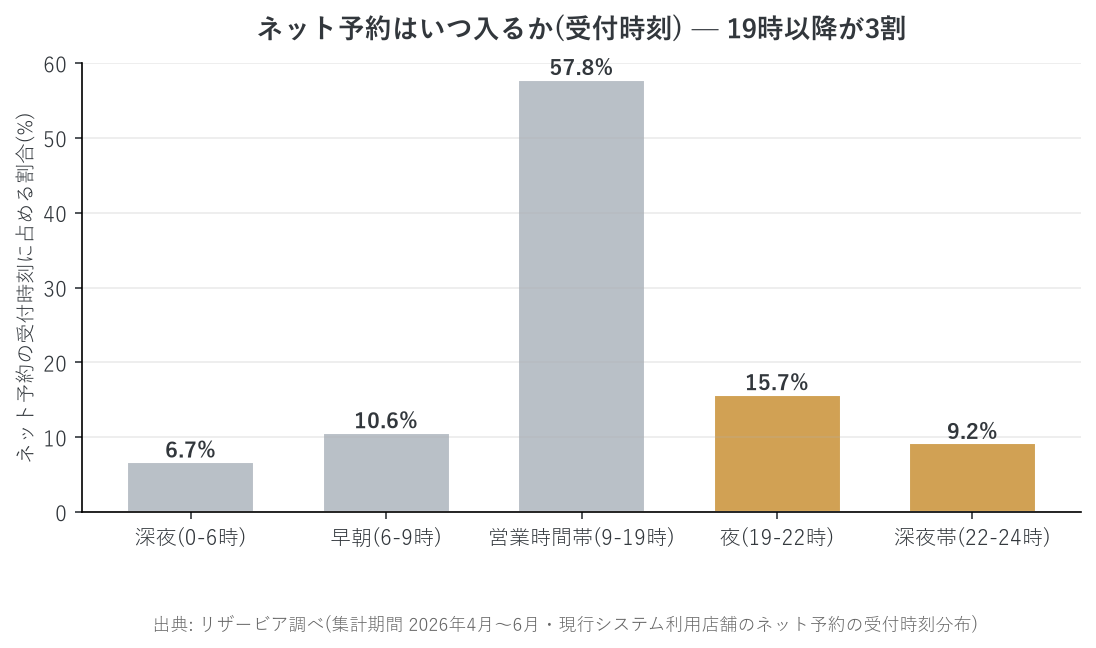 ネット予約の受付時刻分布。19時以降が3割