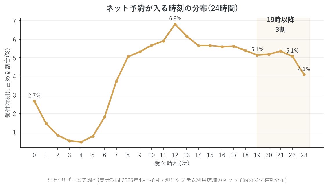 ネット予約が入る時刻の分布(24時間)