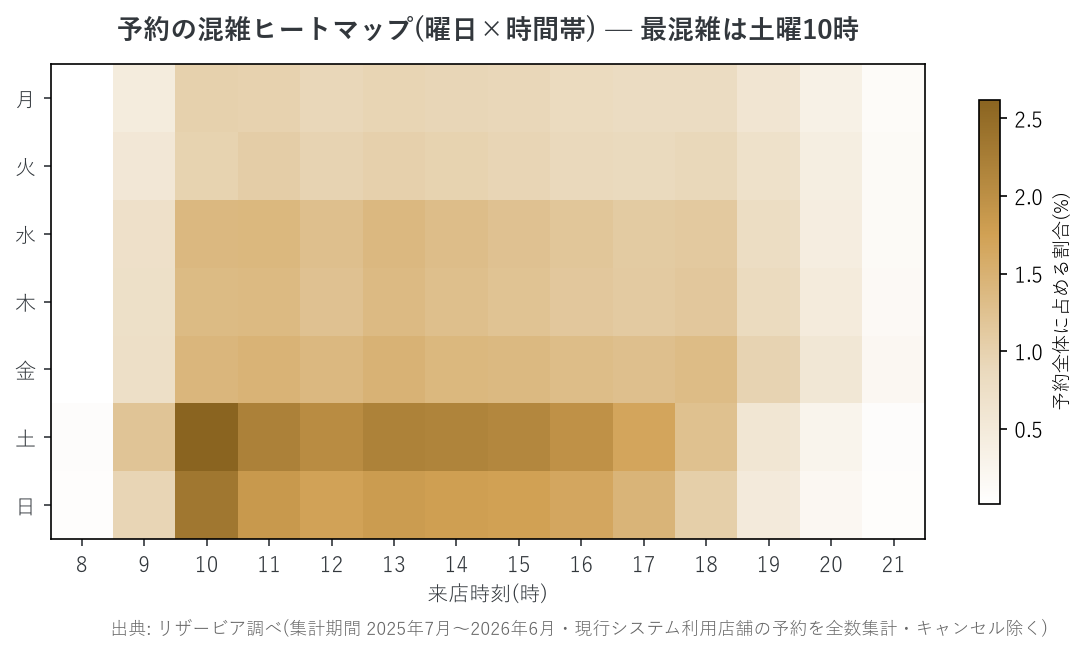 曜日×時間帯の予約混雑ヒートマップ。最混雑は土曜10時