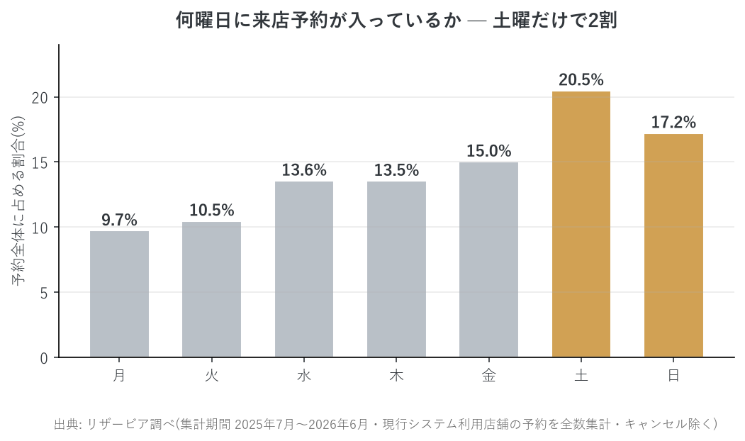 サロン来店予約の曜日別構成比。土曜だけで2割