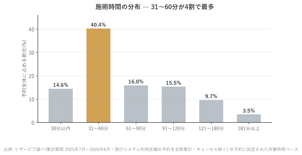 サロン施術時間の分布。31〜60分が4割で最多