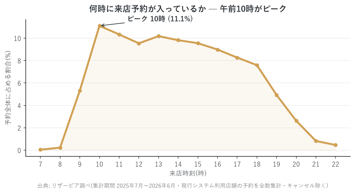 サロン来店予約の時間帯分布。午前10時がピーク