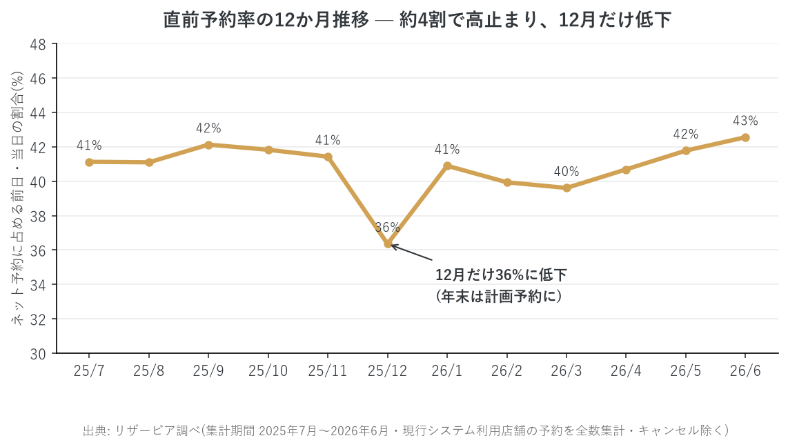 直前予約率の12か月推移。約4割で高止まり、12月だけ低下