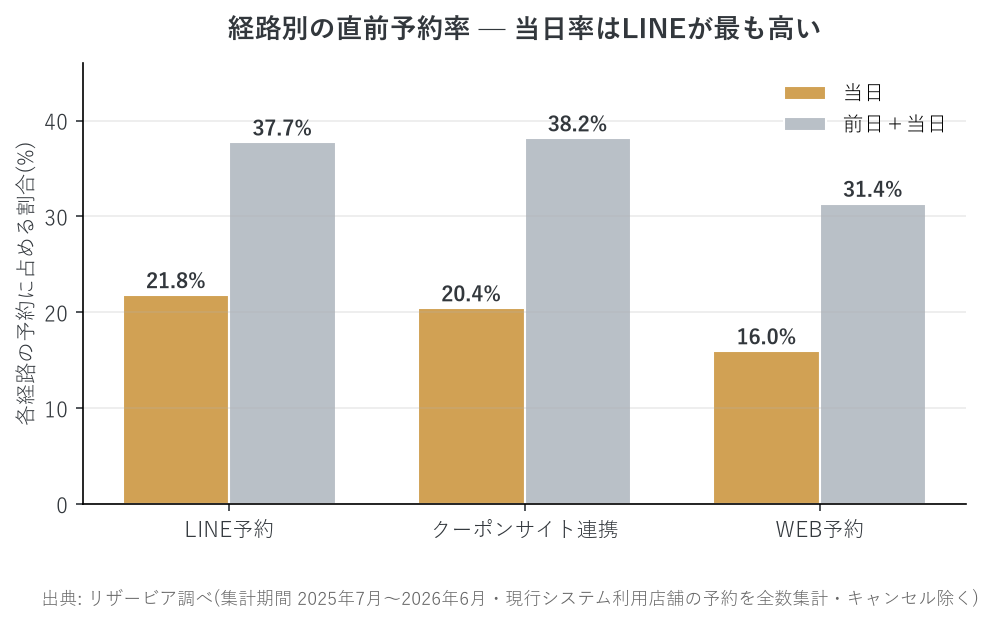 経路別の直前予約率。当日率はLINEが最も高い