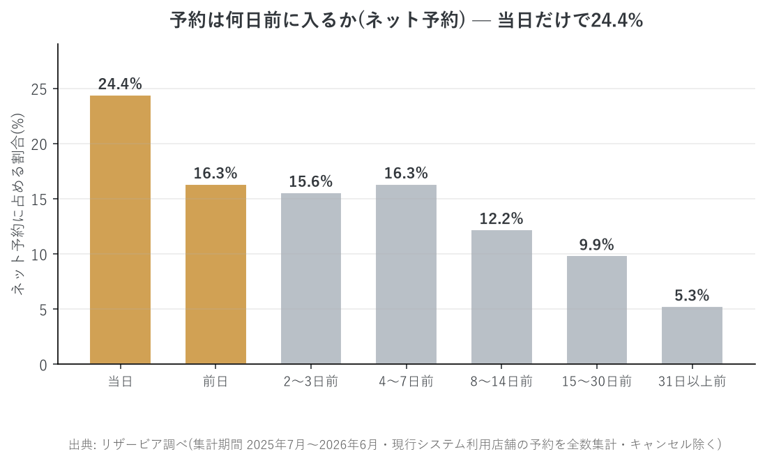 ネット予約のリードタイム分布。当日だけで24.4%