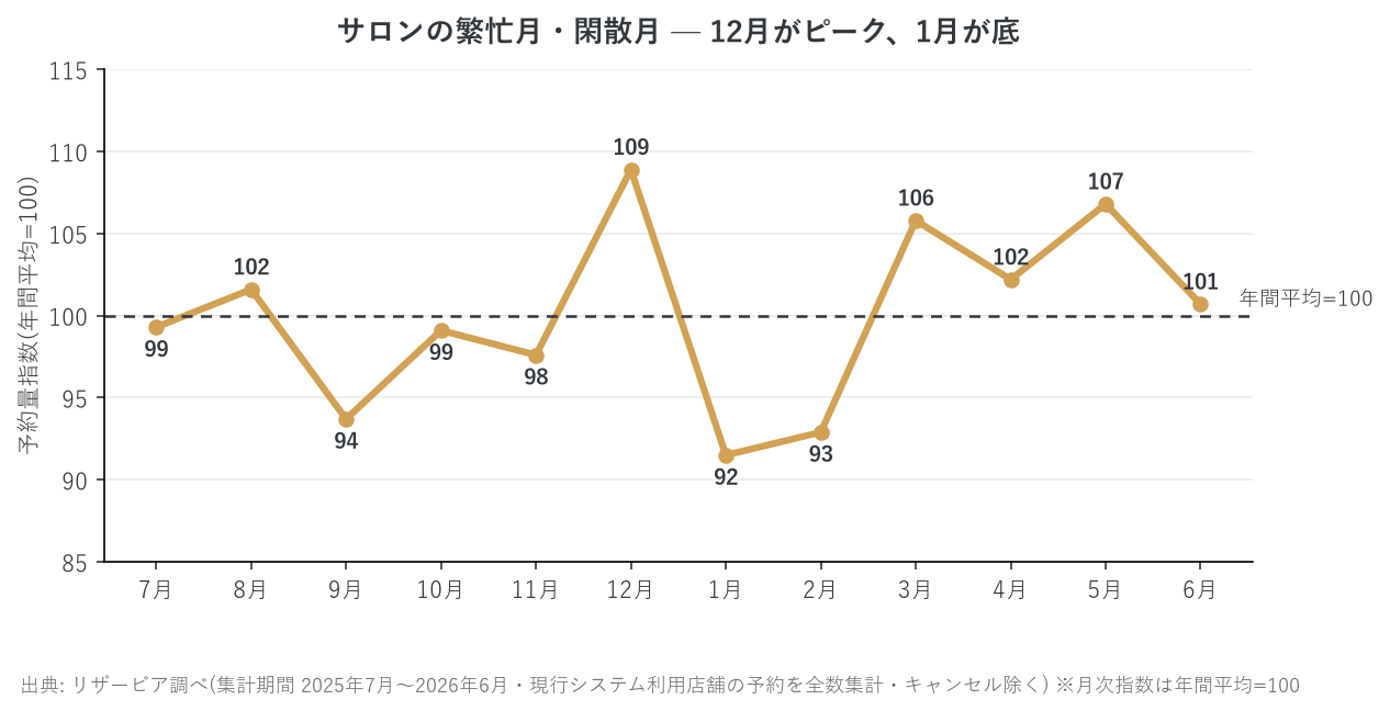 サロン予約量の月別指数。12月がピーク、1月が底