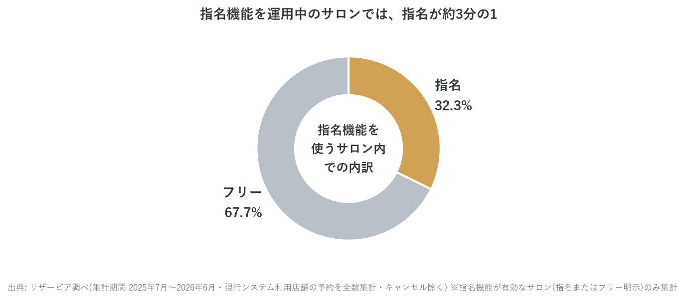 指名機能を運用中のサロンでは、指名が約3分の1