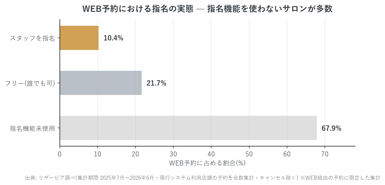 WEB予約における指名の実態