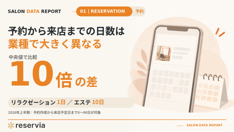 サロン業種別 予約3指標｜業種で予約から来店までの日数10倍差・当日予約リラク43%