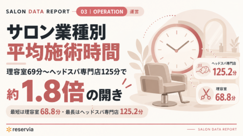 サロン業種別 平均施術時間｜理容室69分〜ヘッドスパ専門店125分で約1.8倍