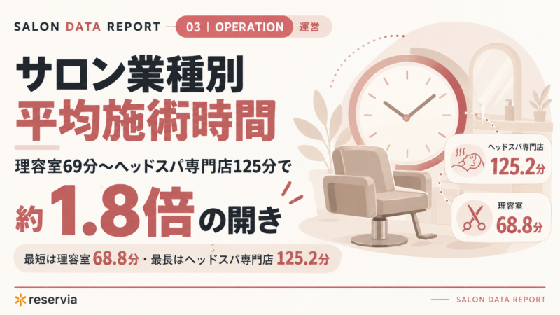 サロン業種別 平均施術時間｜理容室69分〜ヘッドスパ専門店125分で約1.8倍
