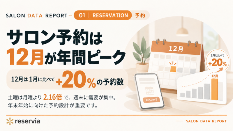 サロン予約の年間繁閑パターン｜12月ピーク・1月底で20%差・土曜と月曜で2.16倍差