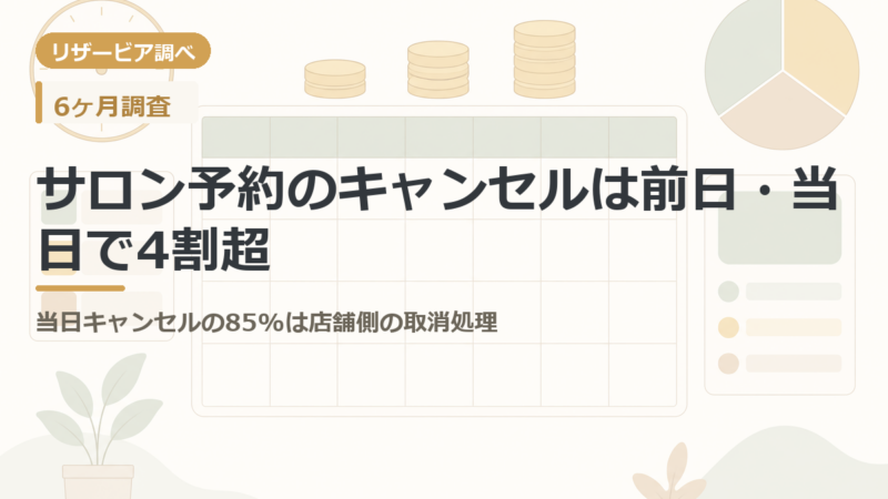 サロン予約のキャンセルは前日・当日で4割超|当日キャンセルの85%は店舗側の取消処理