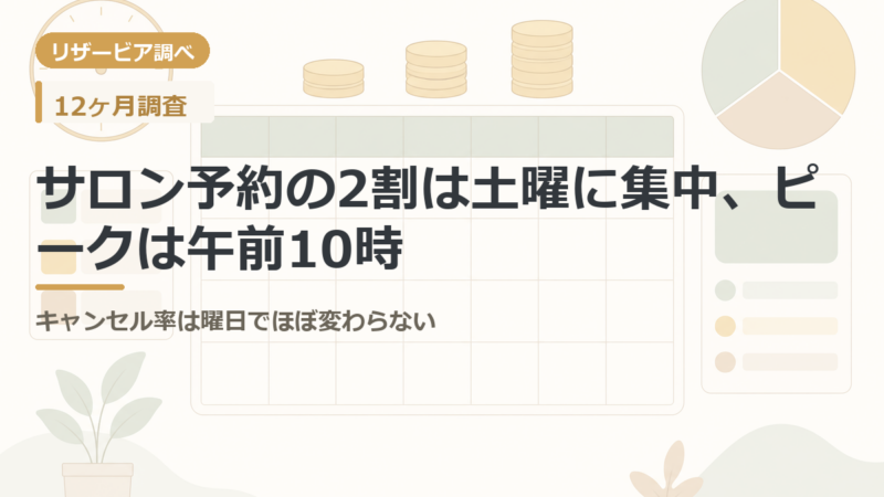 サロン予約の2割は土曜に集中、ピークは午前10時|キャンセル率は曜日でほぼ変わらない