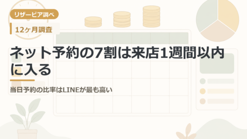 ネット予約の7割は来店1週間以内に入る｜当日予約の比率はLINEが最も高い