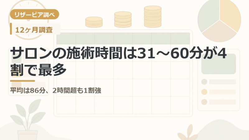 サロンの施術時間は31〜60分が4割で最多|平均は86分、2時間超も1割強