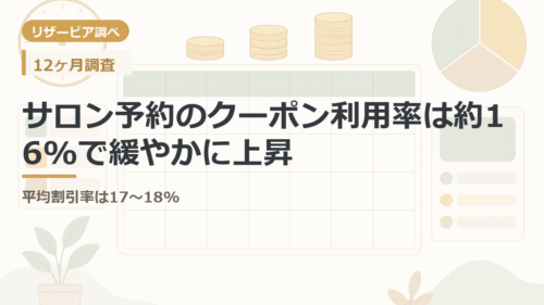 サロン予約のクーポン利用率は約16%で緩やかに上昇｜平均割引率は17〜18%