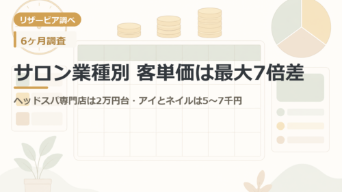 サロン業種別 客単価は最大7倍差｜ヘッドスパ専門店は2万円台・アイとネイルは5〜7千円