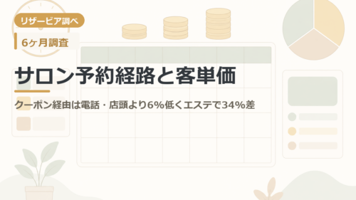 サロン予約経路と客単価｜クーポン経由は電話・店頭より6%低くエステで34%差