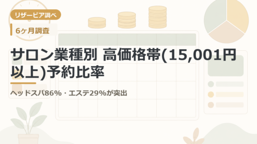 サロン業種別 高価格帯(15,001円以上)予約比率｜ヘッドスパ86%・エステ29%が突出