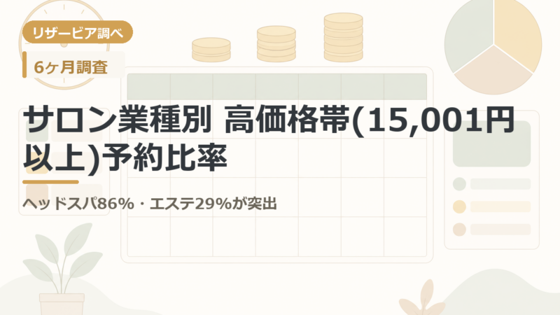 サロン業種別 高価格帯(15,001円以上)予約比率|ヘッドスパ86%・エステ29%が突出