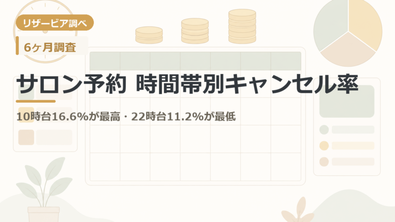 朝の予約はキャンセルされやすい? サロン予約の時間帯別キャンセル率は10時台16.6%が最高
