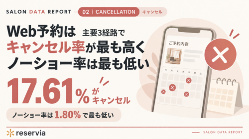 サロンのキャンセル率とノーショー率は経路で一致しない｜お客様のWeb予約はキャンセル17.6%だが無断キャンセルは1.8%