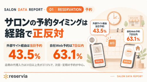 サロンの予約タイミングは経路で正反対｜外部サイト経由は43.5%が当日・自社Web予約は63.1%が7日以内